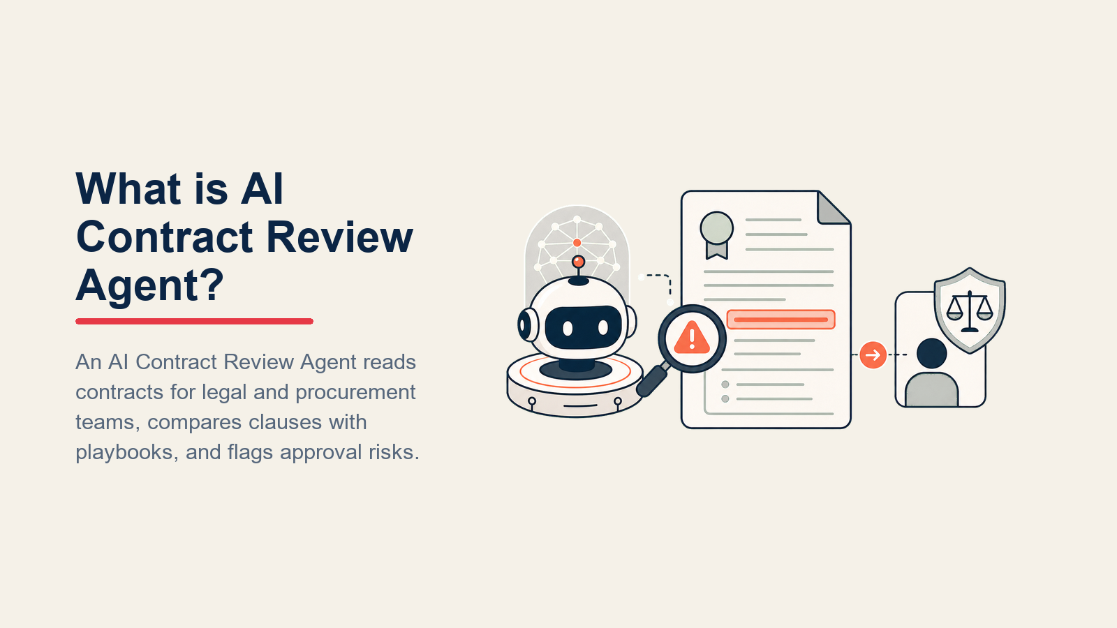 AI Contract Review Agent comparing clauses with a legal playbook and routing risk flags