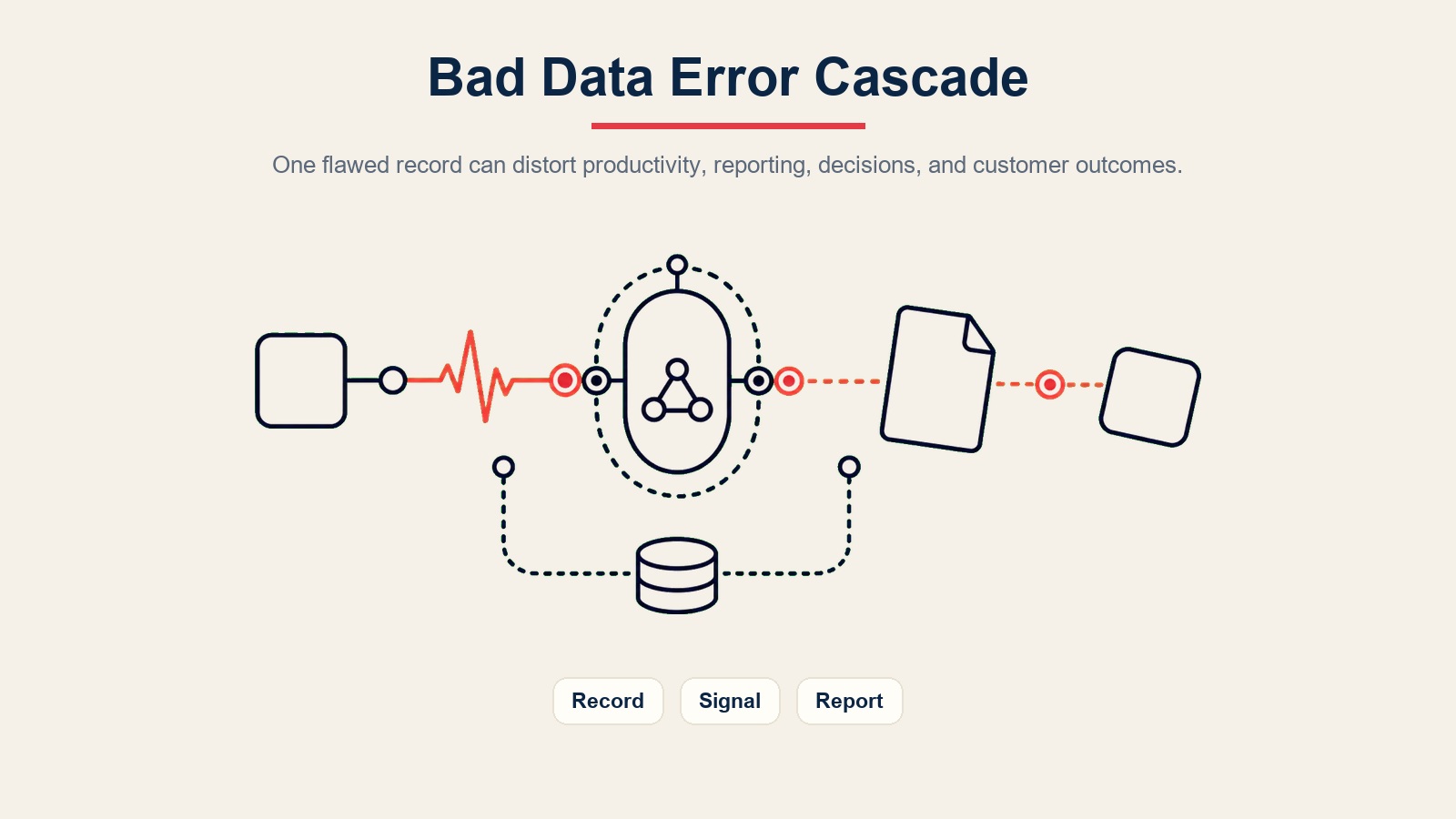 Agente de limpieza de CRM con IA deteniendo una cascada de error de datos malos antes de que llegue a los reportes