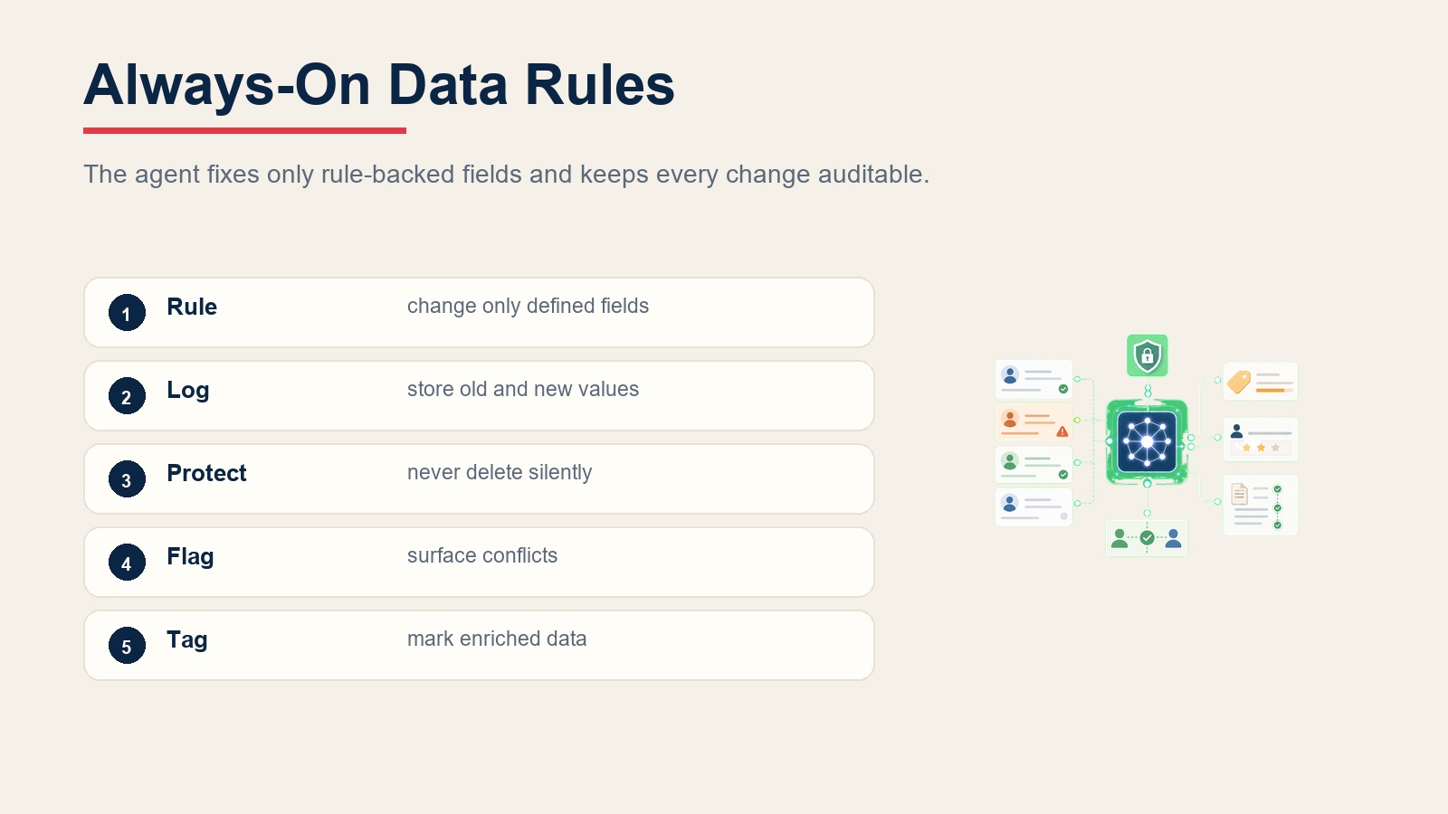 Reglas de calidad de datos de CRM siempre activas para cambios respaldados por reglas, registros de auditoría, eliminaciones protegidas, señales de conflicto y etiquetas de datos enriquecidos