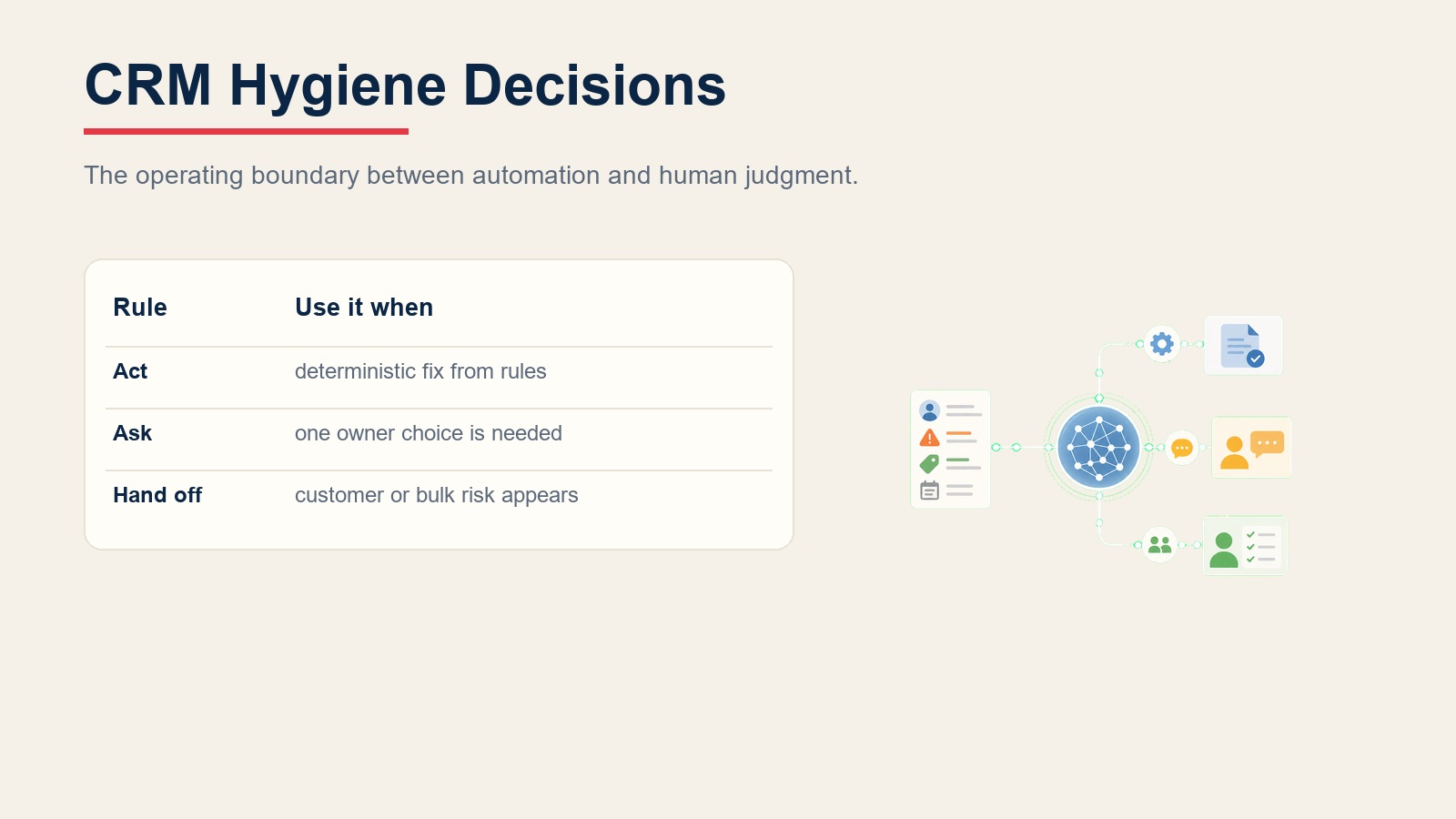 Tabla de decisión para cuándo un agente de limpieza de CRM debe actuar automáticamente, preguntar a un propietario, o transferir un registro riesgoso