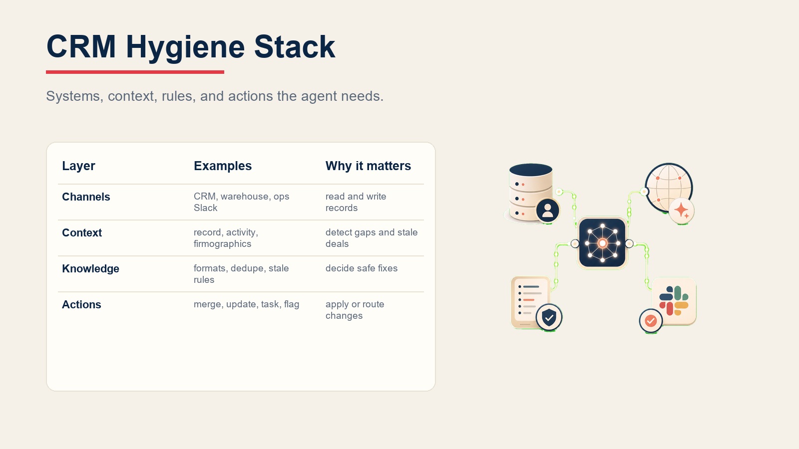 Stack de limpieza de CRM conectando canales de CRM, contexto de registro, reglas de calidad de datos y herramientas de acción