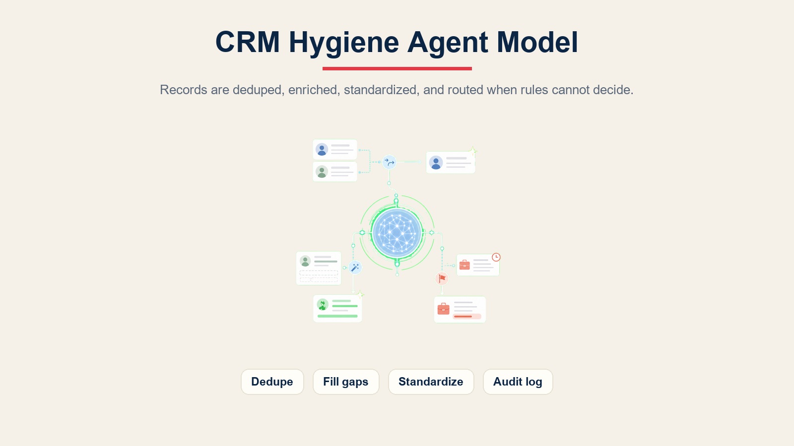Agente de limpieza de CRM deduplicando registros, llenando vacíos de datos, estandarizando campos y enrutando problemas para revisión
