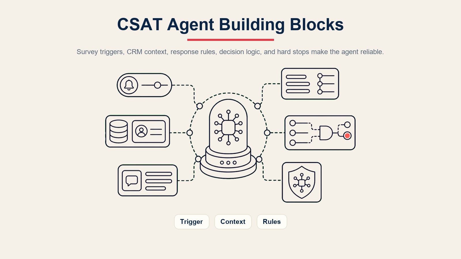 Blok penyusun AI CSAT survey agent untuk pemicu survei, konteks CRM, aturan respons, logika keputusan, dan titik berhenti keras