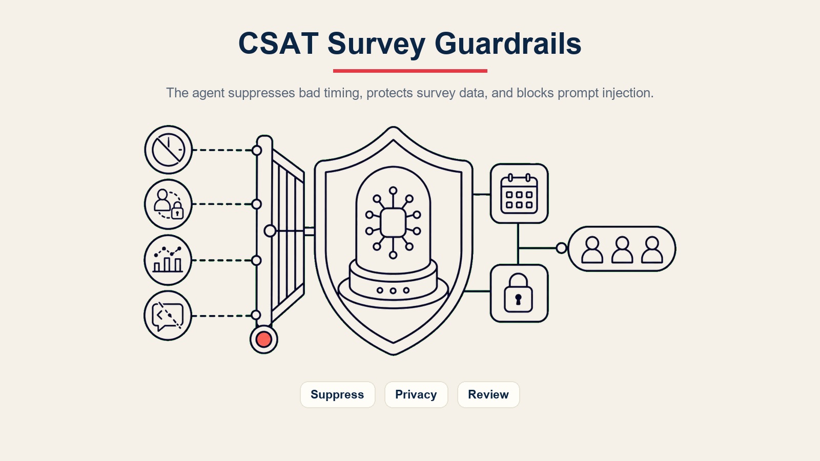 Pagar pengaman AI CSAT survey agent untuk penekanan survei, privasi data, kejujuran tren, dan perlindungan prompt injection