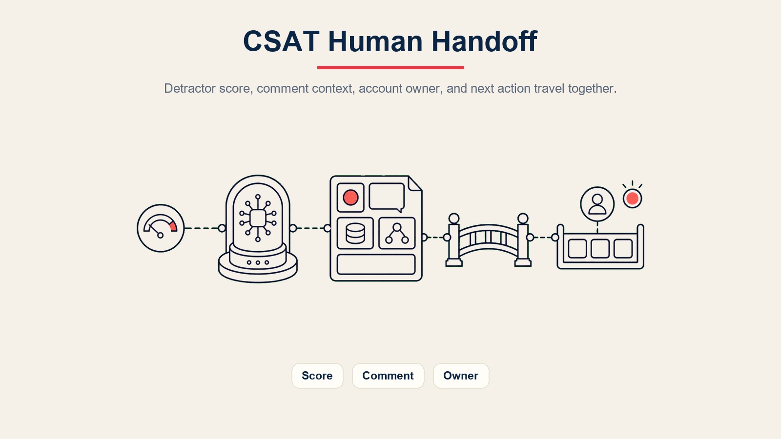 Paket serah terima AI CSAT survey agent yang merutekan skor detractor, konteks komentar, pemilik akun, dan tindakan berikutnya