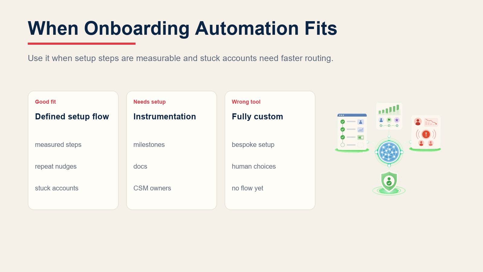 Panel perbandingan yang menunjukkan kapan otomasi onboarding cocok, instrumentasi apa yang dibutuhkan, dan kapan onboarding kustom harus tetap dipimpin manusia