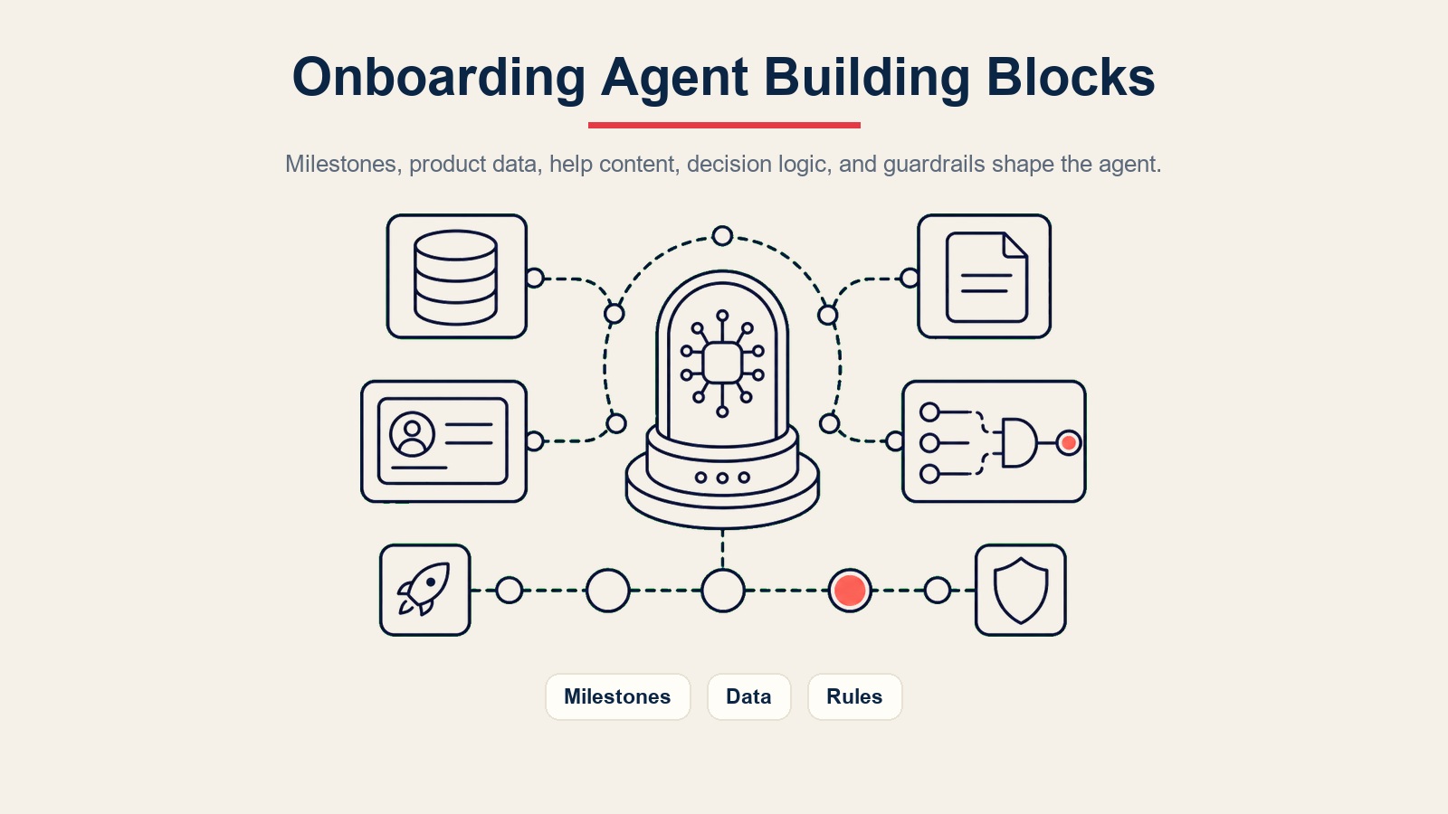 Blok penyusun AI customer onboarding agent untuk tonggak, data produk, konten bantuan, logika keputusan, dan pagar pengaman