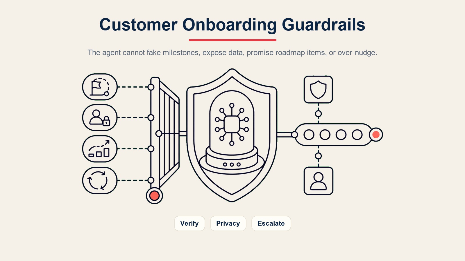 Pagar pengaman AI customer onboarding agent untuk verifikasi tonggak, privasi data pelanggan, janji roadmap, prompt injection, dan pengingat berlebihan