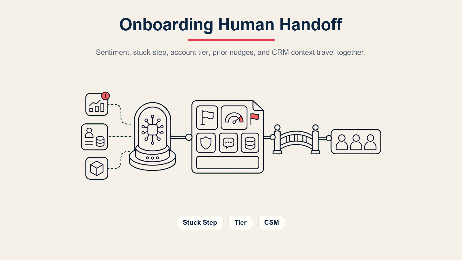 Paket serah terima AI customer onboarding agent yang merutekan sentimen, langkah terhenti, tingkat akun, pengingat sebelumnya, dan konteks CRM ke CSM