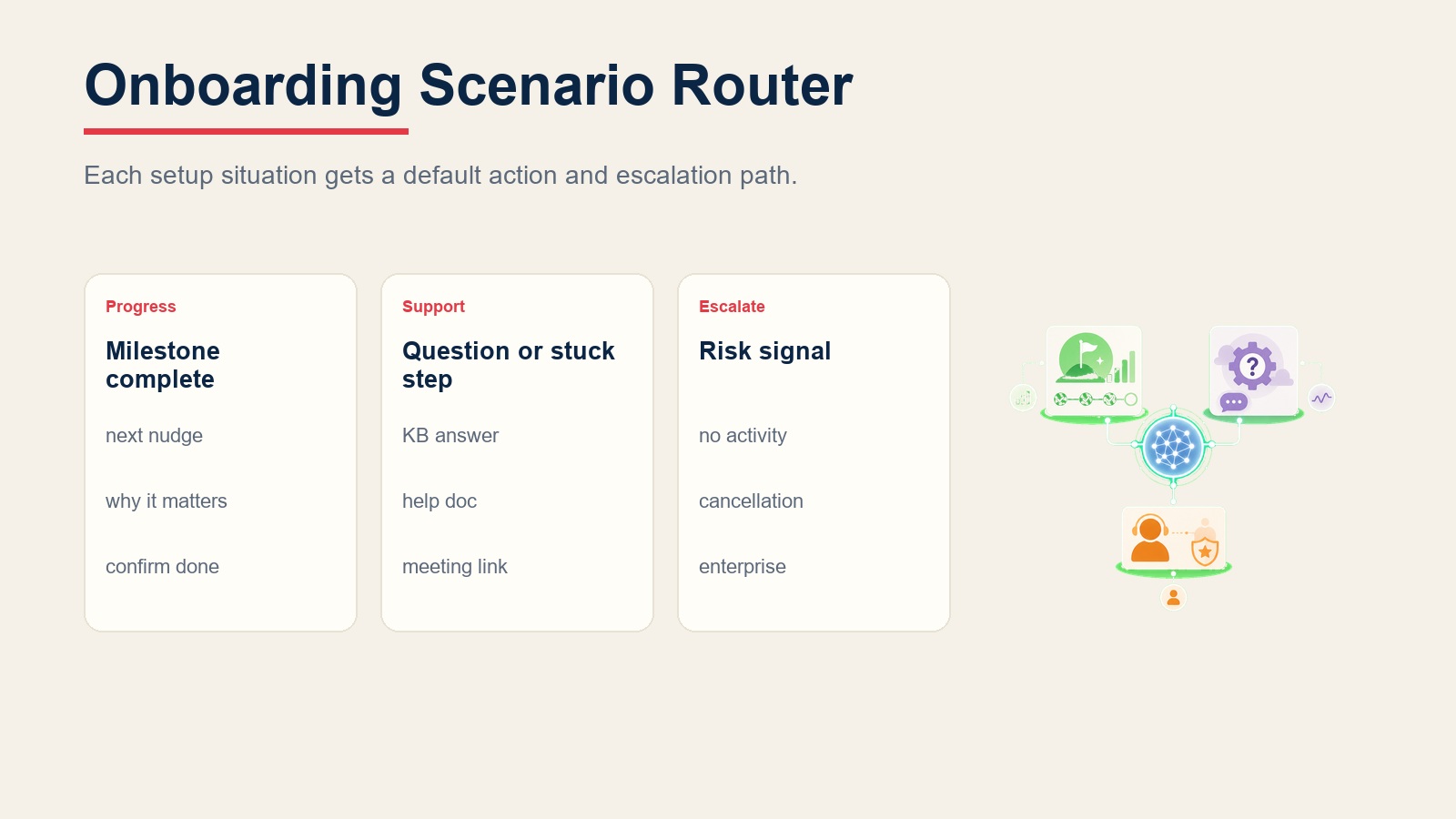 Router skenario customer onboarding untuk kemajuan tonggak, dukungan pengaturan, akun terhenti, sinyal pembatalan, dan serah terima enterprise