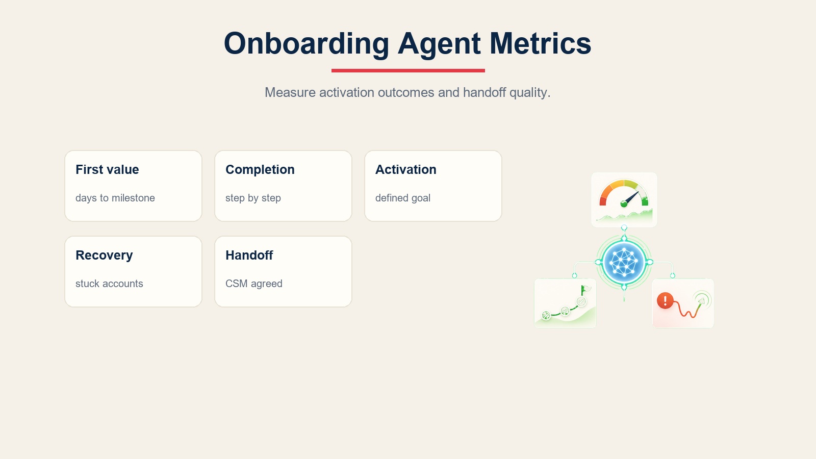 Scorecard metrik customer onboarding untuk time to first value, penyelesaian tonggak, aktivasi, pemulihan akun terhenti, dan akurasi serah terima