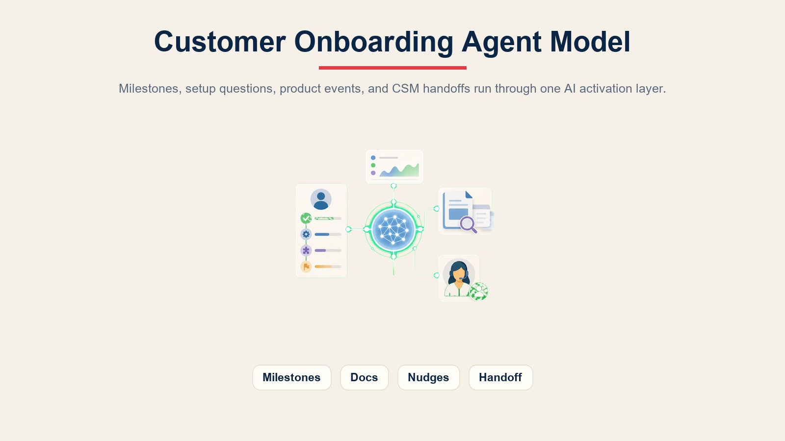 Customer onboarding agent yang membimbing tonggak, pertanyaan pengaturan, kejadian produk, dan serah terima CSM melalui lapisan aktivasi AI