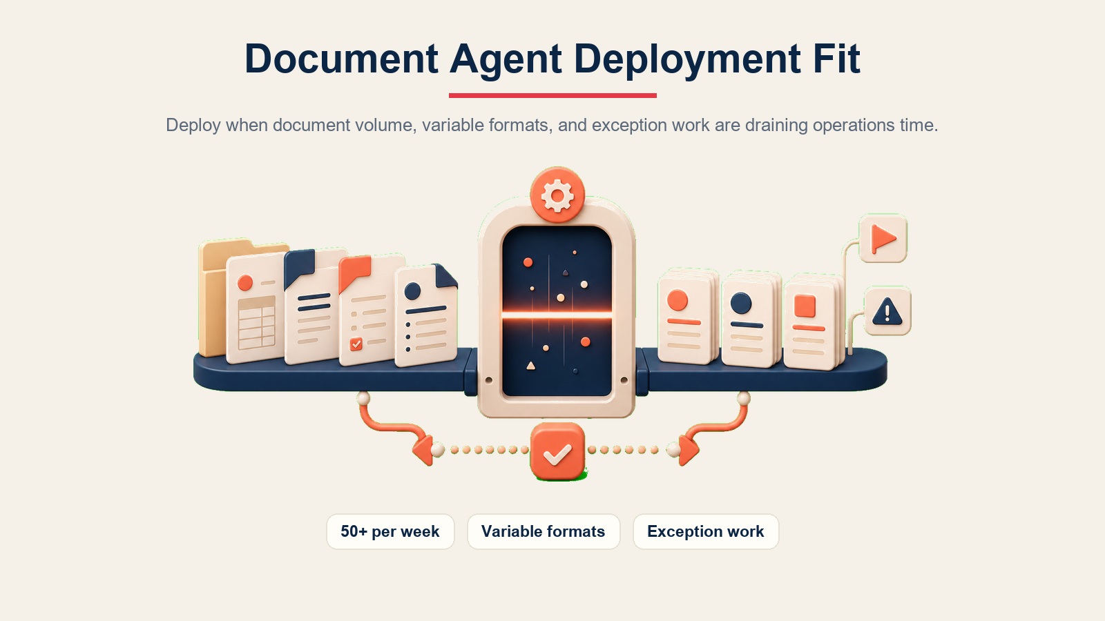 Ajuste de implementación de procesamiento de documentos mostrando volumen de documentos, formatos variables, y trabajo de excepción