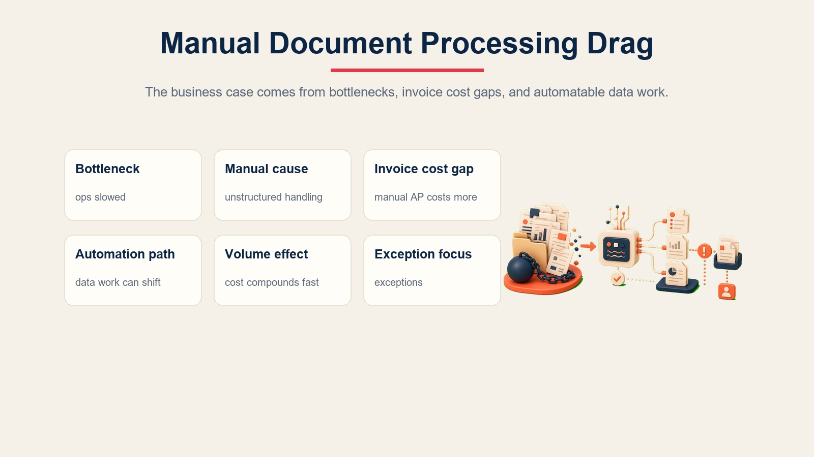 Lastre del procesamiento manual de documentos mostrando cuellos de botella, brechas de costo de facturas, y trabajo de datos automatizable