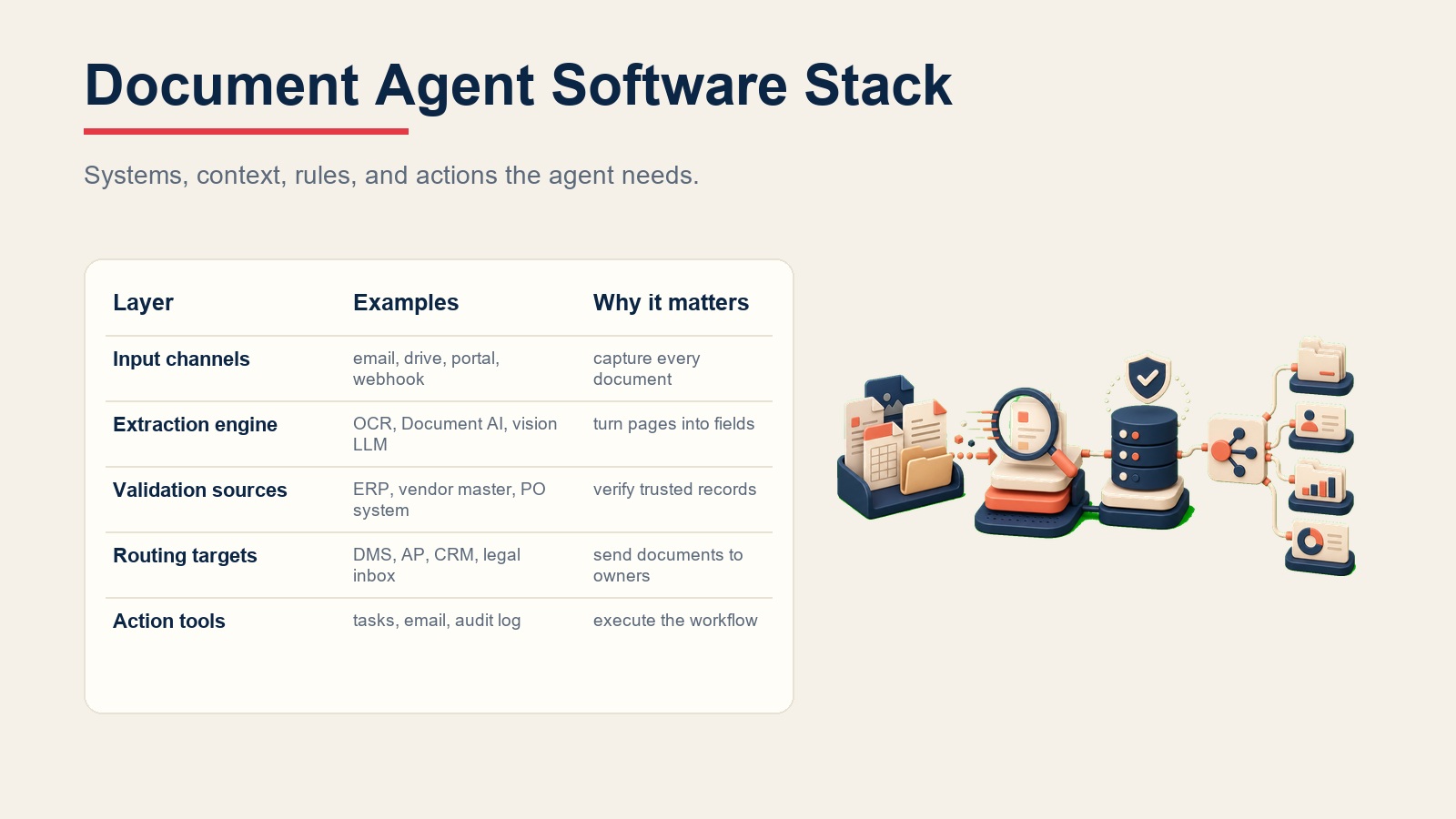 Stack de software del agente de documentos mostrando canales de entrada, motor de extracción, fuentes de validación, destinos de enrutamiento, y herramientas de acción