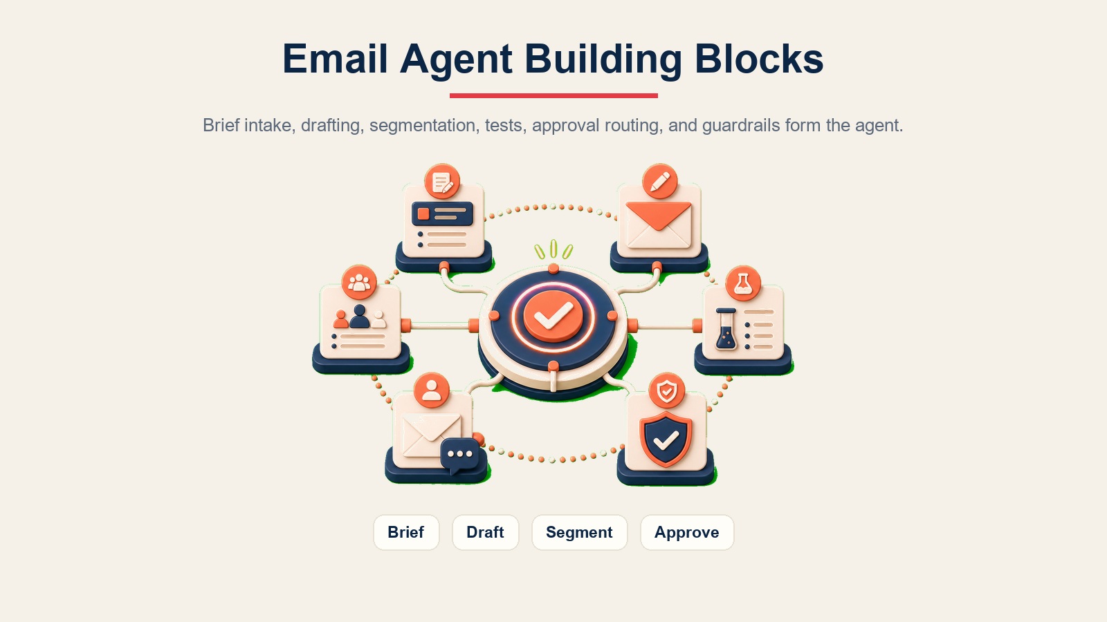 Blok binaan email agent menunjukkan pengambilan taklimat, penggubalan, pembahagian, ujian, penghalaan kelulusan, dan pagar pelindung