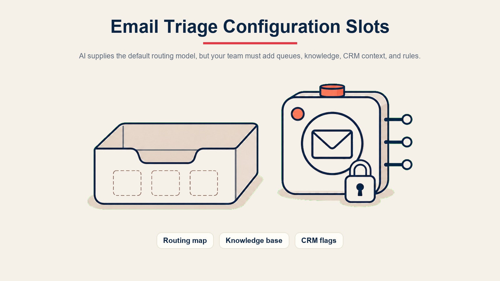 Campos de configuração da triagem de e-mail mostrando mapa de roteamento, knowledge base, sinalizações de CRM e regras da caixa de entrada