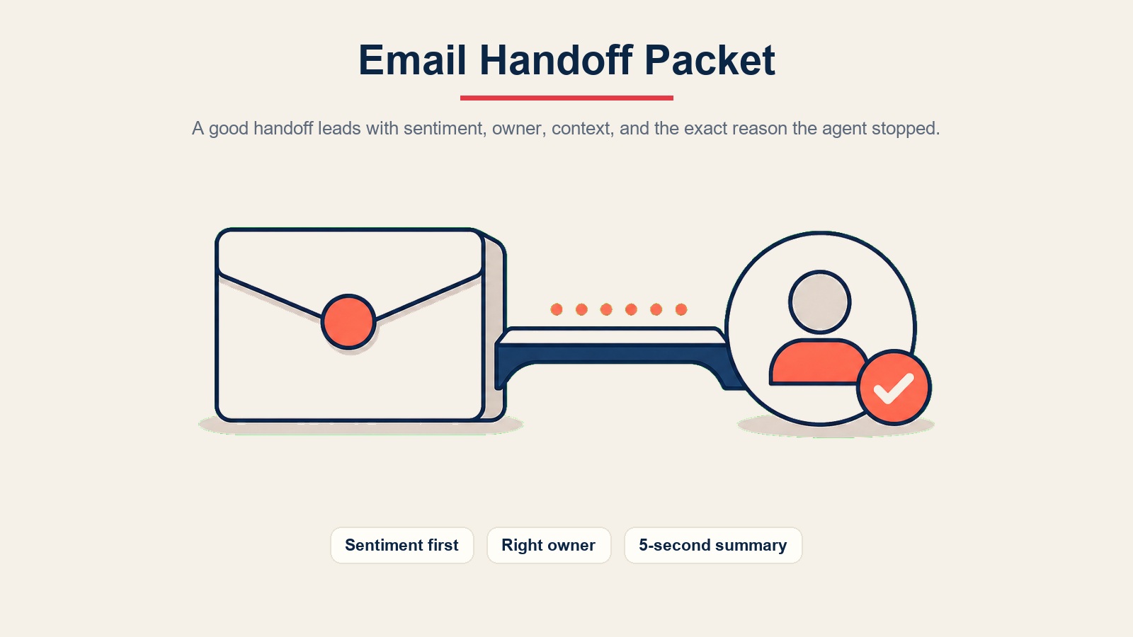 Pacote de transferência de e-mail mostrando sentimento, responsável, contexto e motivo para revisão humana