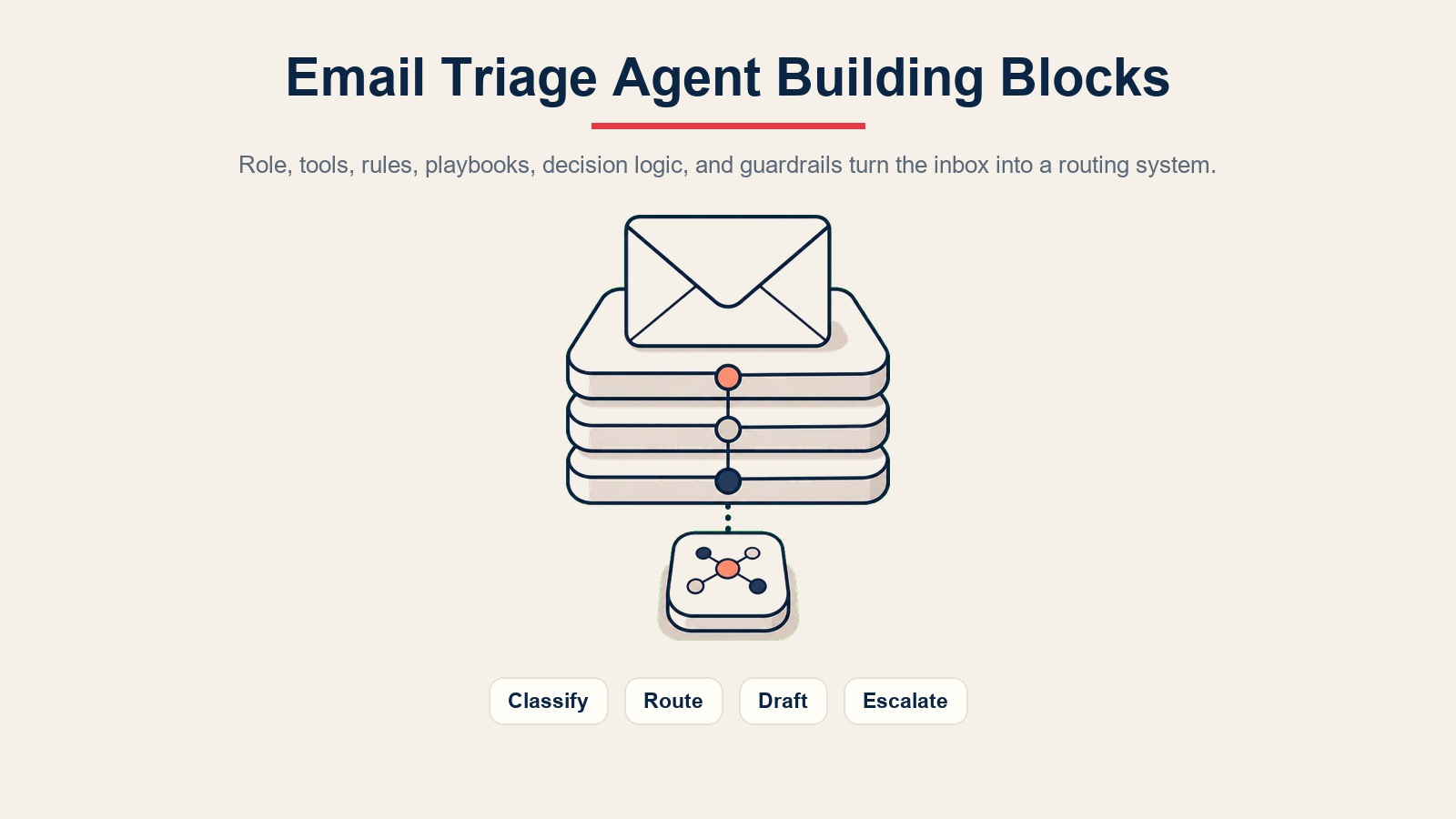 Blocos de construção do email triage agent mostrando camadas de classificação, roteamento, redação e escalonamento