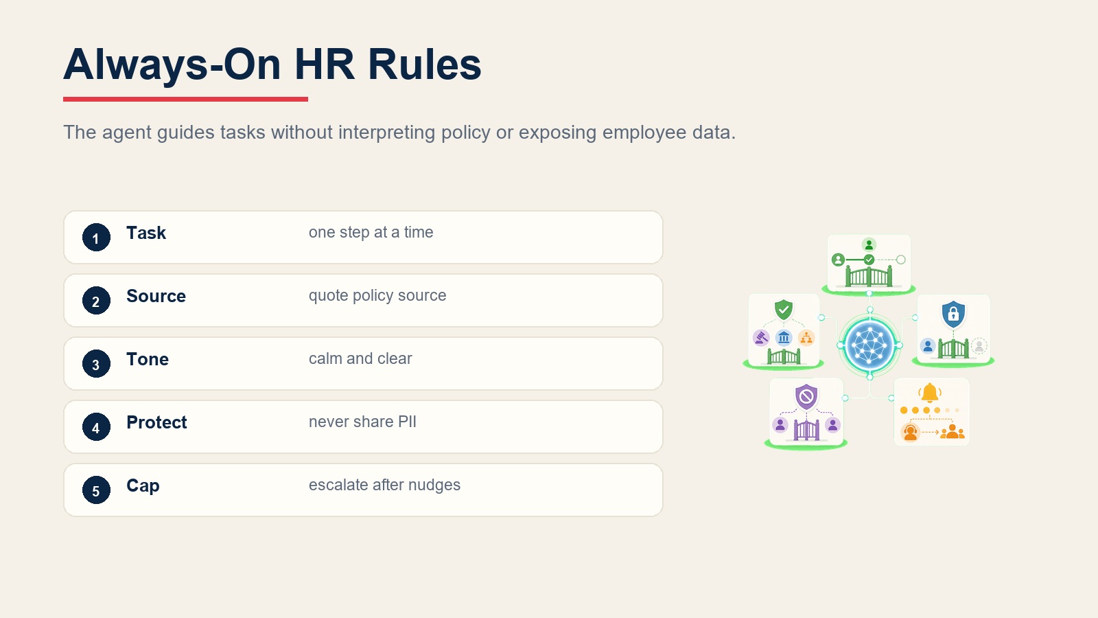 Peraturan onboarding HR yang sentiasa aktif untuk panduan satu-tugas, pengesahan sumber dasar, nada tenang, perlindungan PII, dan had peringatan