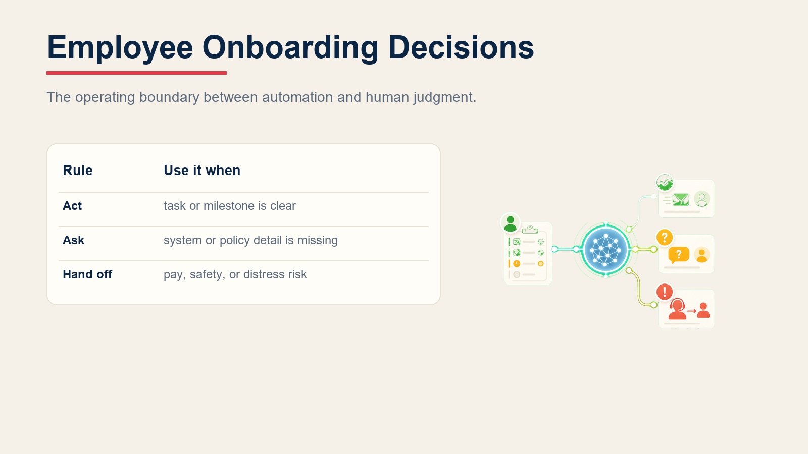 Jadual keputusan menunjukkan bila employee onboarding agent bertindak atas isyarat tugas, bertanya konteks yang hilang, atau menyerahkan isu HR sensitif
