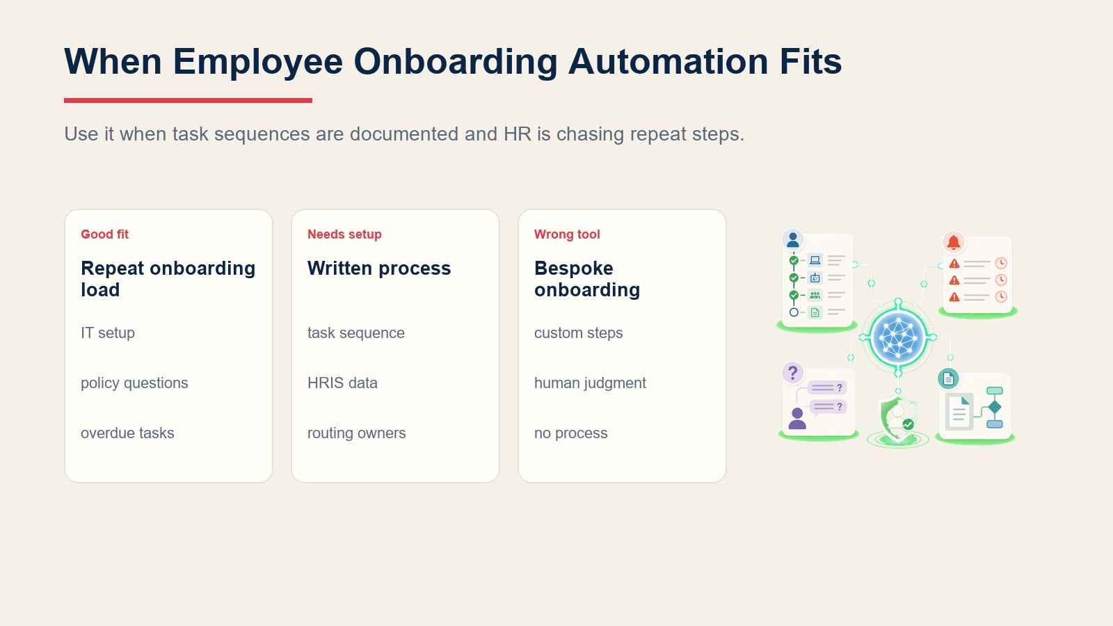 Panel perbandingan menunjukkan bila automasi onboarding pekerja sesuai, proses bertulis yang diperlukan, dan bila onboarding tersuai perlu kekal manual