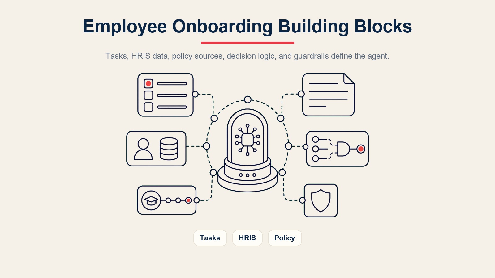 Blok binaan AI employee onboarding agent untuk tugas HRIS, sumber dasar, isyarat penyempurnaan LMS, logik keputusan, dan pagar pelindung