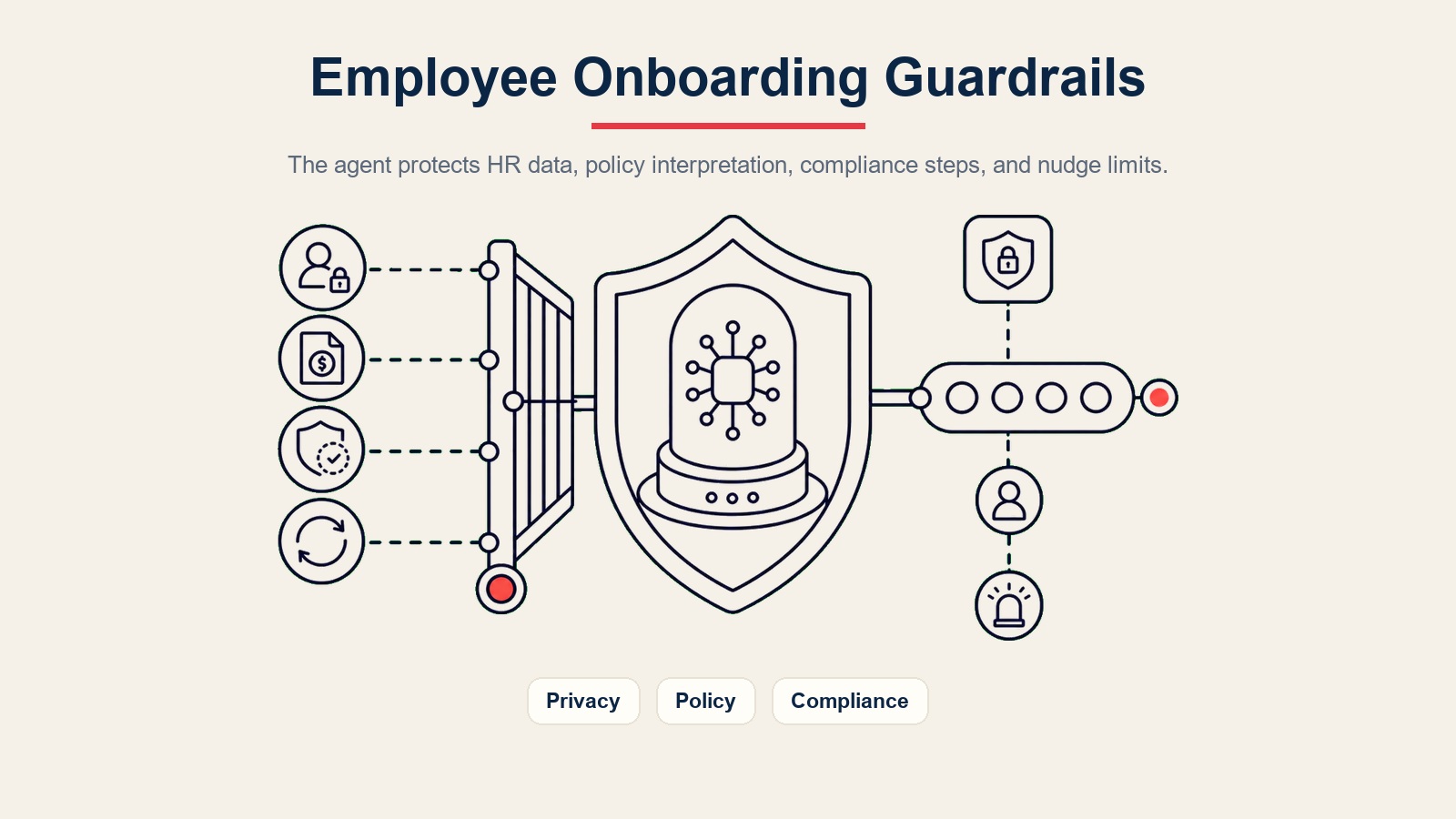Pagar pelindung AI employee onboarding agent untuk privasi data HR, tafsiran dasar, pengesahan pematuhan, suntikan prompt, dan had peringatan