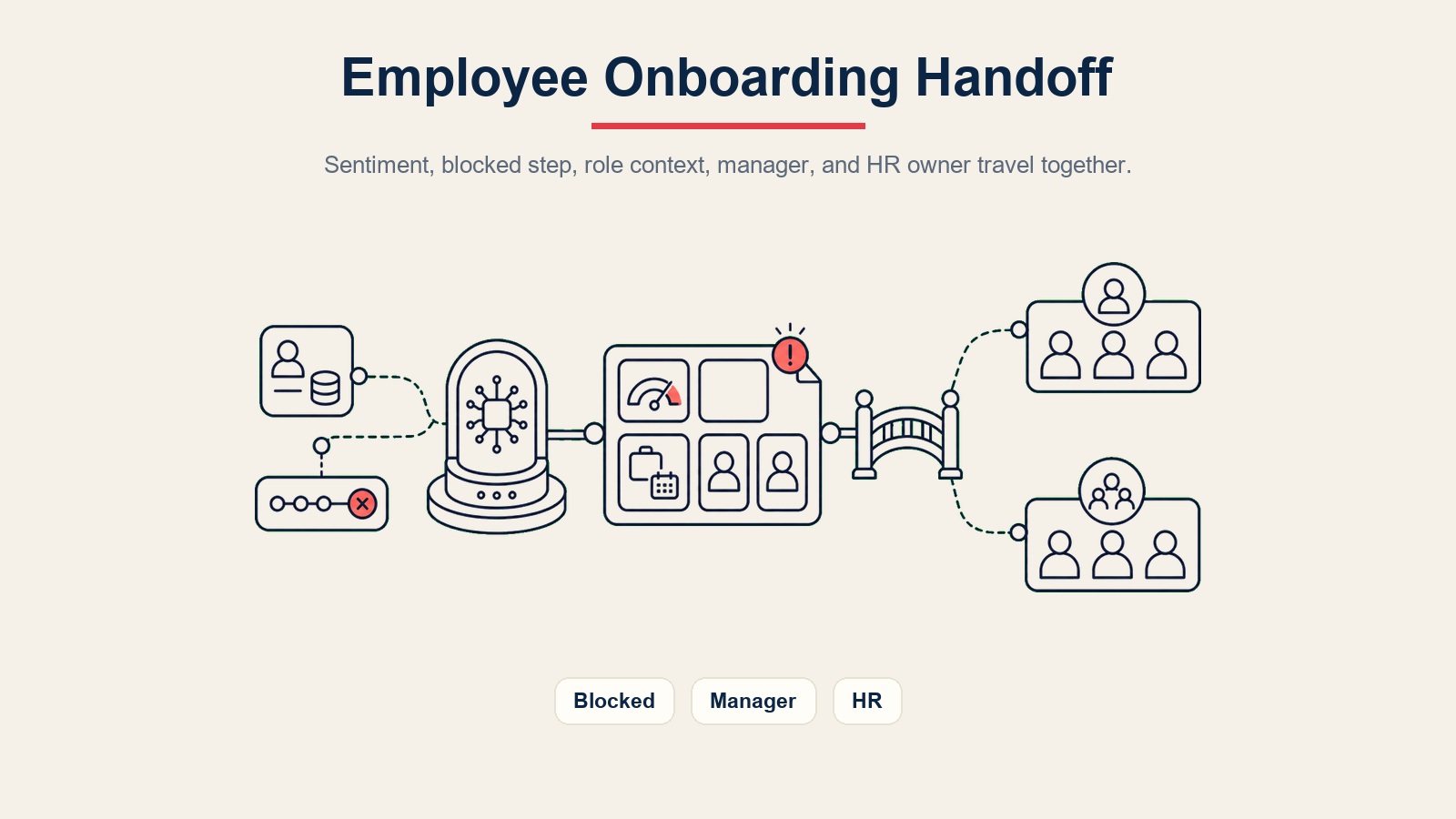 Paket serahan AI employee onboarding agent menghalakan sentimen, tugas tersekat, konteks peranan, pengurus, dan pemilik HR