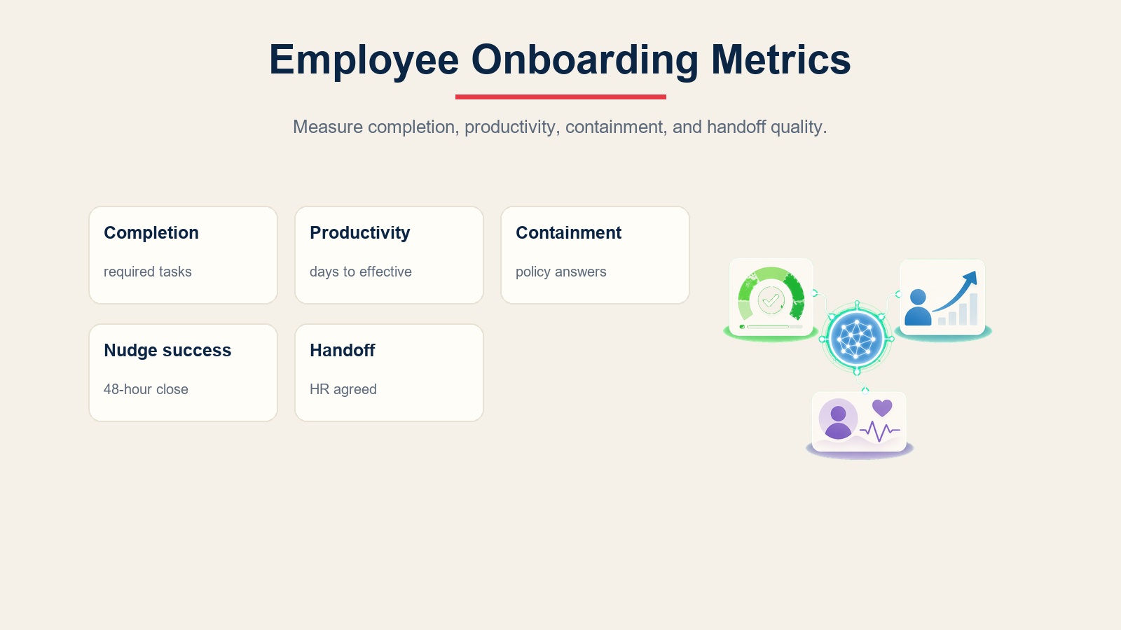 Kad skor metrik employee onboarding untuk penyempurnaan, produktiviti, pembendungan soalan HR, kejayaan peringatan, dan ketepatan serahan