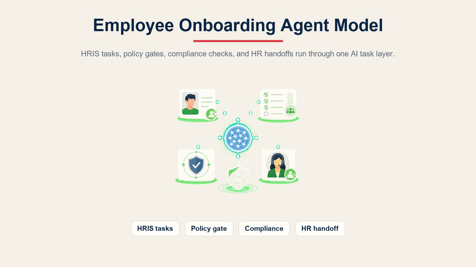 Employee onboarding agent menyelaraskan tugas HRIS, get dasar, semakan pematuhan, dan serahan HR melalui lapisan tugas AI