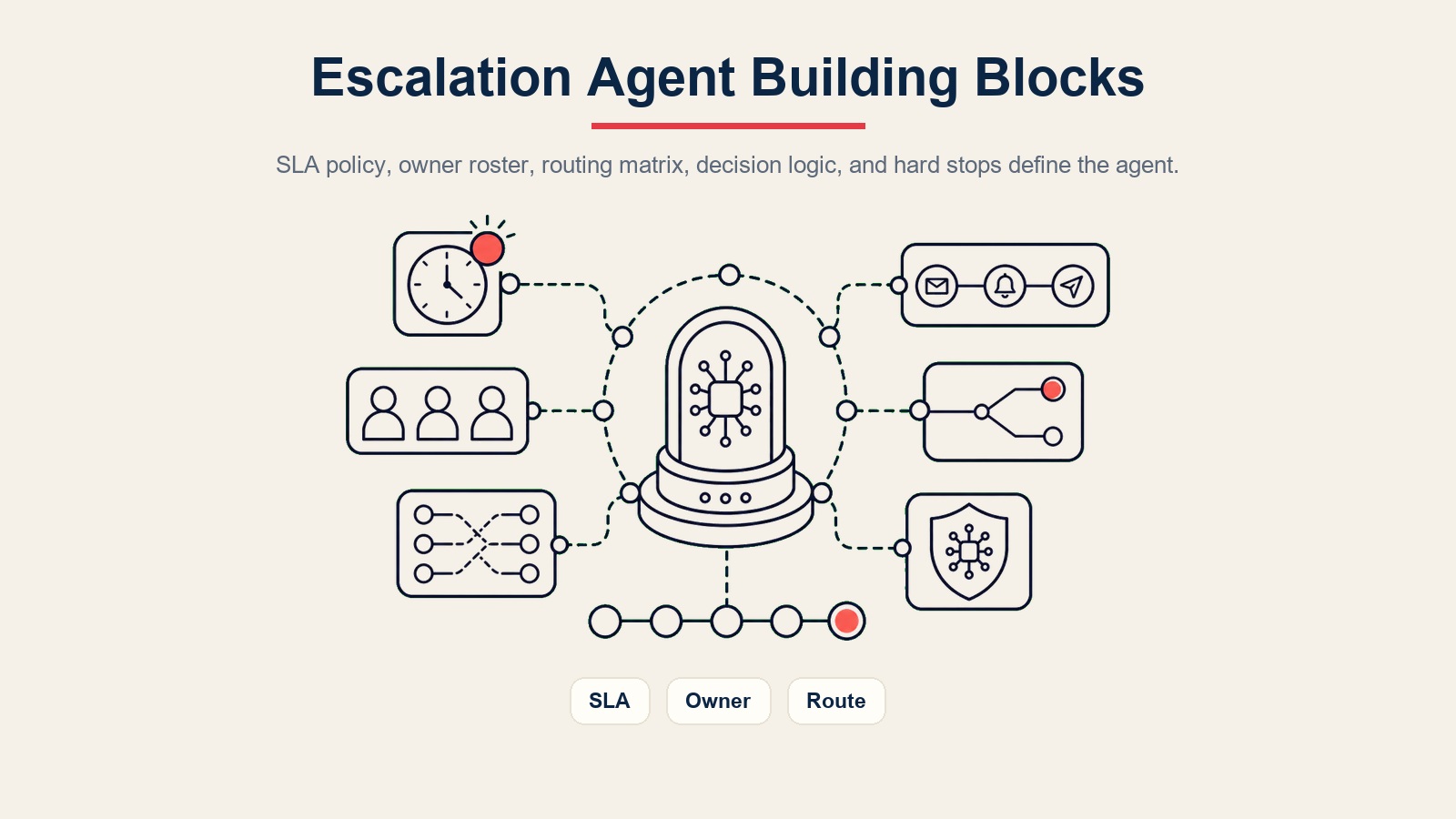 AI Escalation Manager Agent Bausteine für SLA-Richtlinie, Eigentümer-Bereitschaftsplan, Weiterleitungsmatrix, Benachrichtigungsschiene, Entscheidungslogik und Leitplanken