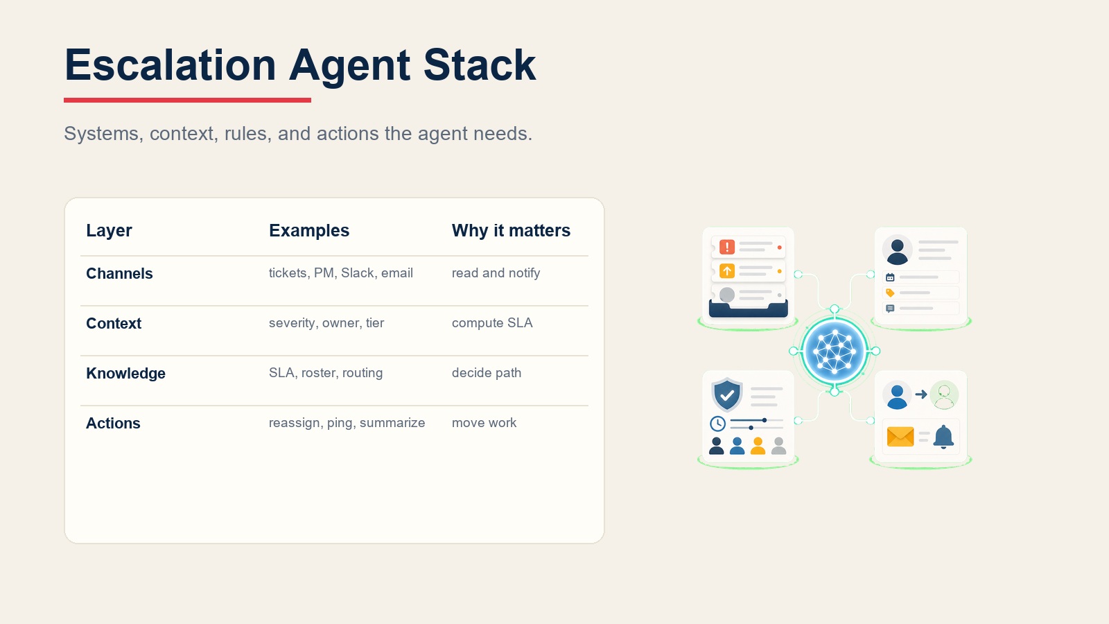 Eskalations-Agent-Stack verbindet Ticket-Kanäle, Schweregrad-Kontext, SLA-Richtlinie, Weiterleitungsmatrix und Benachrichtigungsaktionen