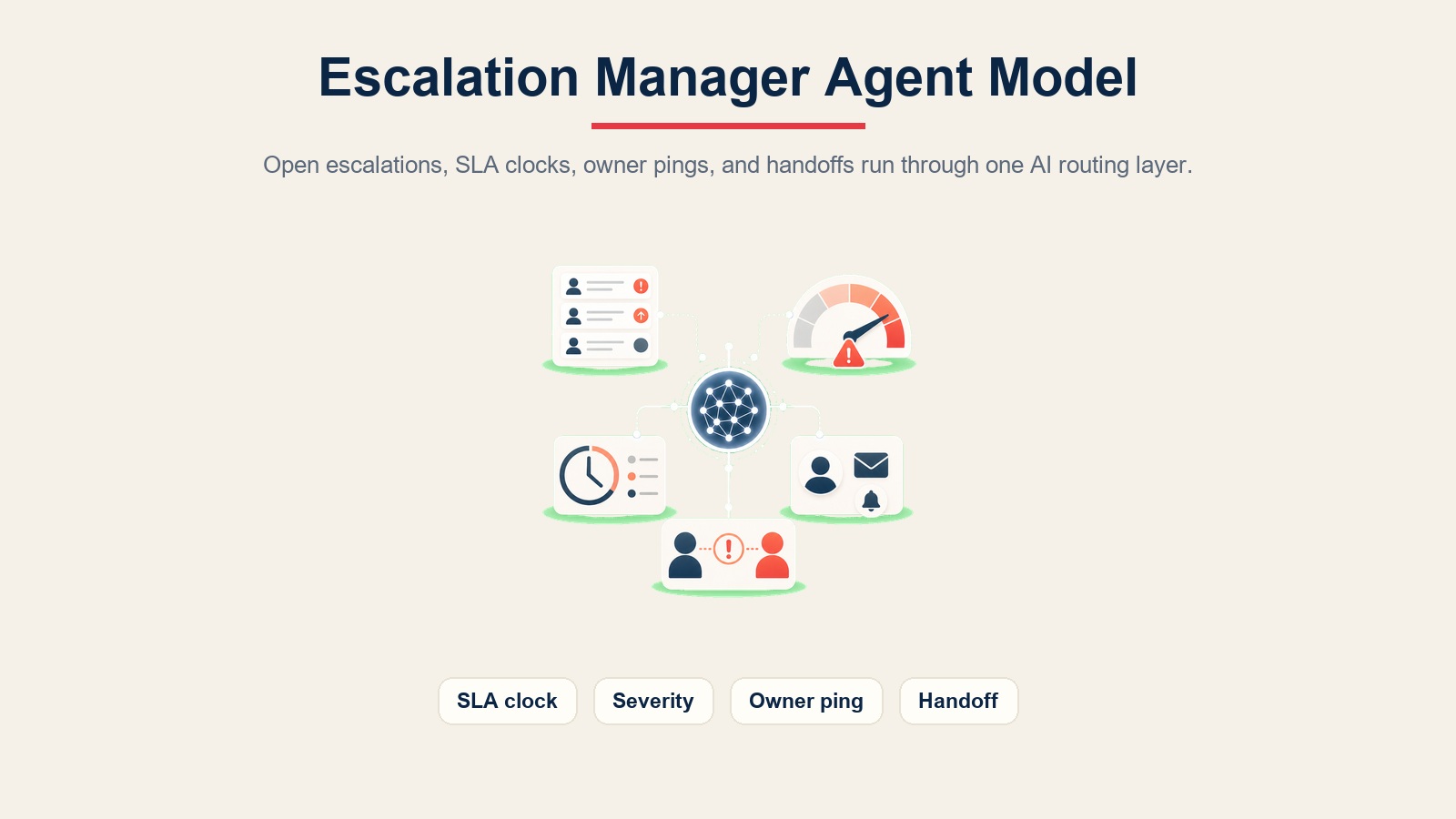 Escalation Manager Agent leitet offene Eskalationen, SLA-Uhren, Eigentümer-Pings und menschliche Übergaben durch eine KI-Schicht