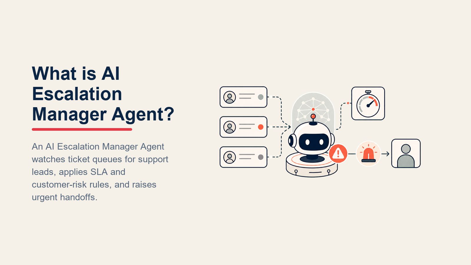 AI Escalation Manager Agent tracking SLA clocks, routing owners, and signaling breaches