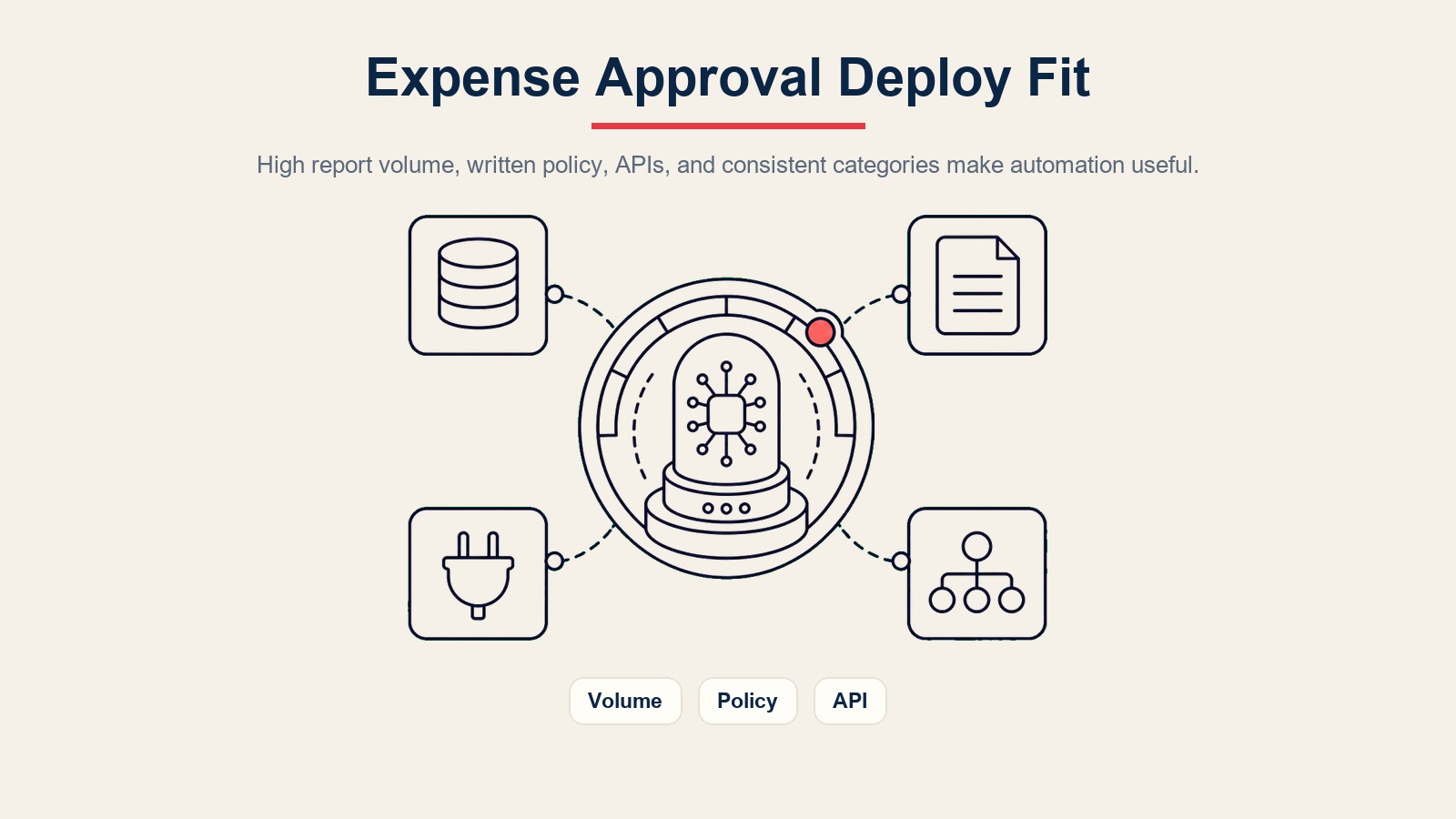 Indicador de ajuste de implementación del AI expense approval agent para volumen de informes, política escrita, APIs de gastos y categorías consistentes