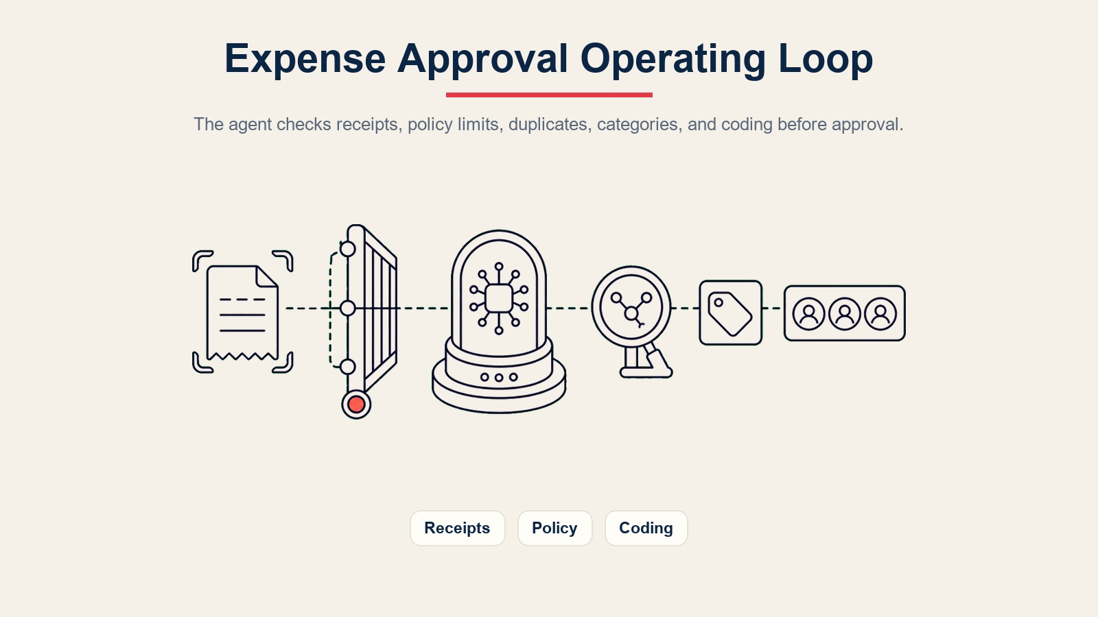 Bucle operativo del AI expense approval agent verificando recibos, límites de política, envíos duplicados, categorías y codificación antes de la aprobación