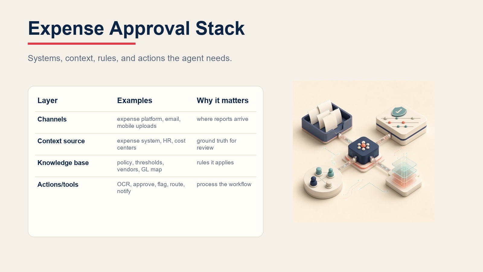 Stack del expense approval agent conectando la recepción de gastos, reglas de política, contexto de RRHH y acciones de aprobación
