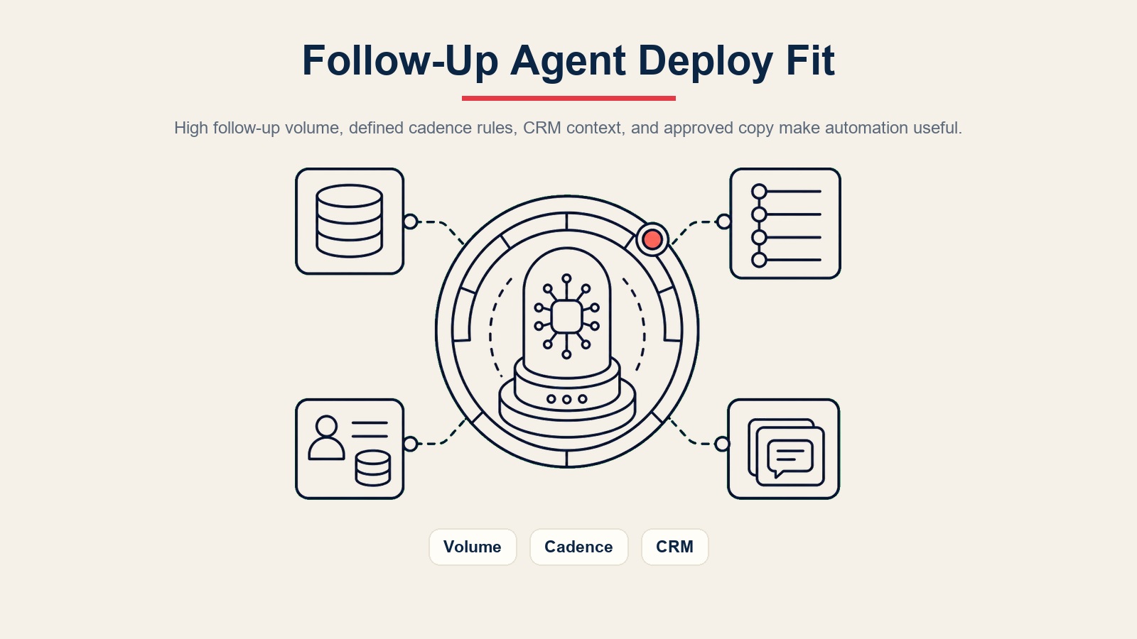 AI Follow-Up Agent Einsatz-Passgenauigkeitsanzeige für hohes Follow-up-Volumen, Cadence-Regeln, CRM-Kontext und genehmigte Copy
