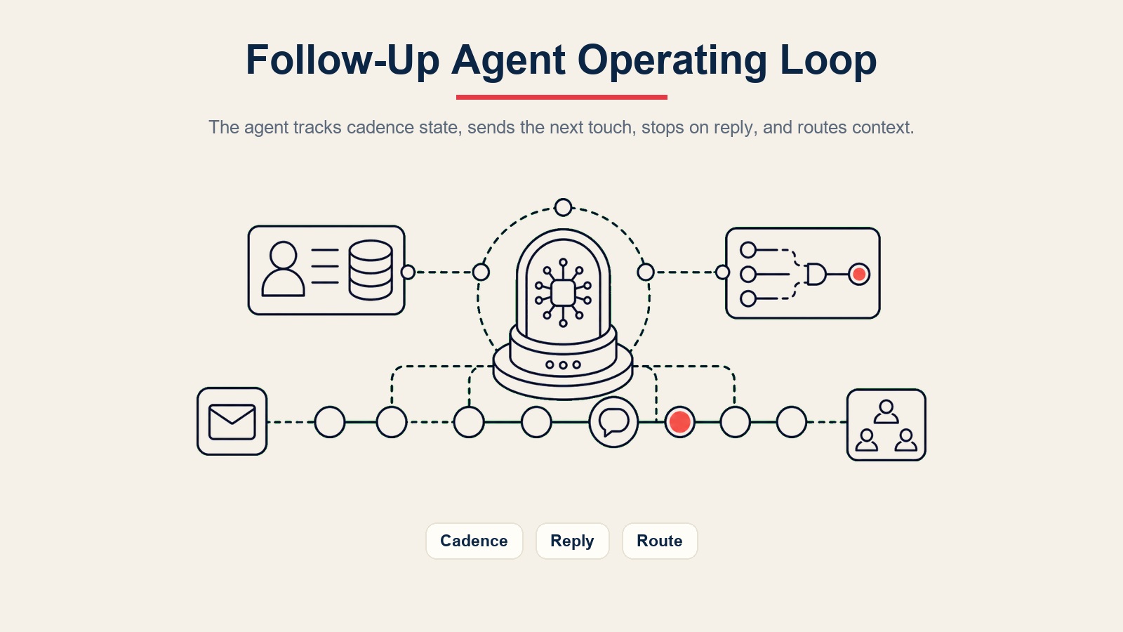 AI Follow-Up Agent Betriebsschleife für Cadence-Status, Sendung des nächsten Kontakts, Antwort-Stopps, CRM-Kontext und Rep-Routing