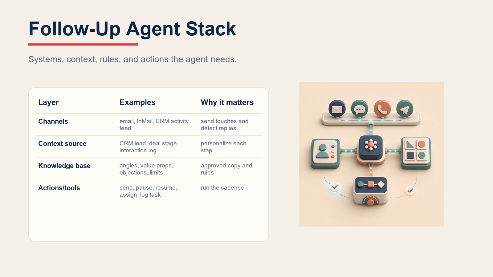 Follow-up-Agent-Stack verbindet Kanäle, CRM-Kontext, genehmigte Nachrichten und Cadence-Aktionen