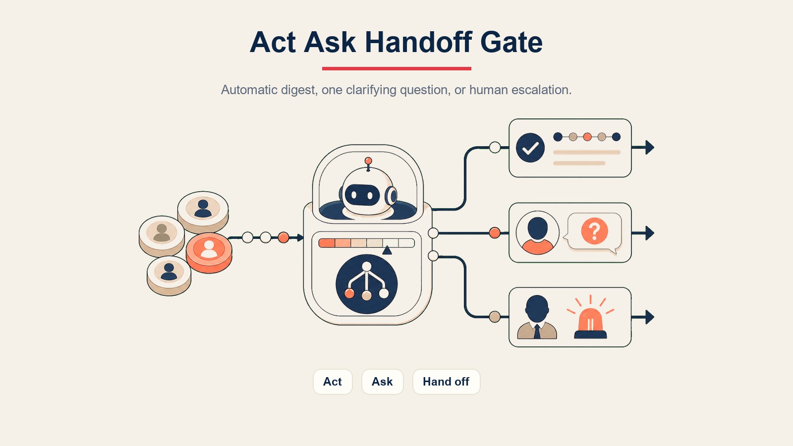 AI Forecasting Agent Visualisierung zeigt ein Entscheidungstor für Handeln, Fragen und Übergabe