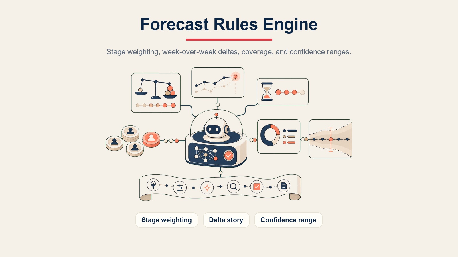 Visuelles Darstellung der Forecasting-Kernregeln