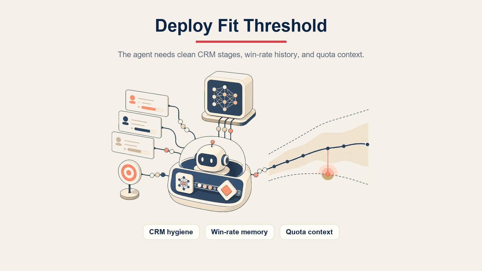 AI Forecasting Agent Visualisierung zeigt die Deploy-Fit-Schwelle über CRM-Datenqualität, Win-Rate-Historie und Quota-Kontext