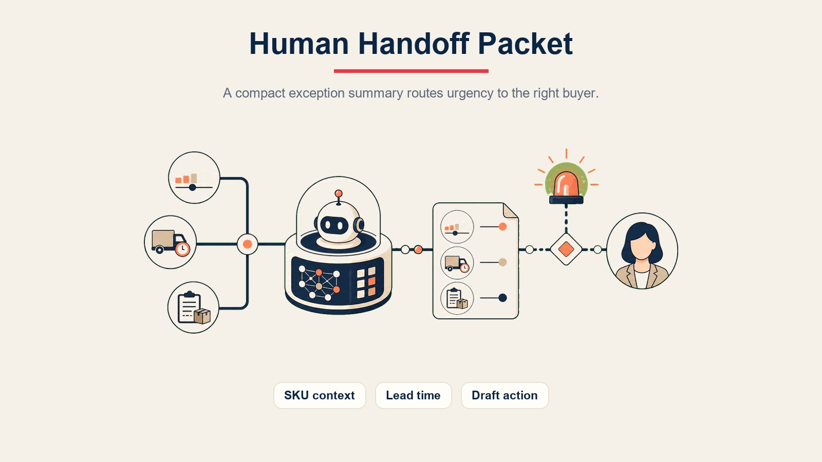 AI Inventory Alert Agent visual en línea mostrando un paquete de transferencia a un humano con contexto del SKU, plazo de entrega y acción en borrador