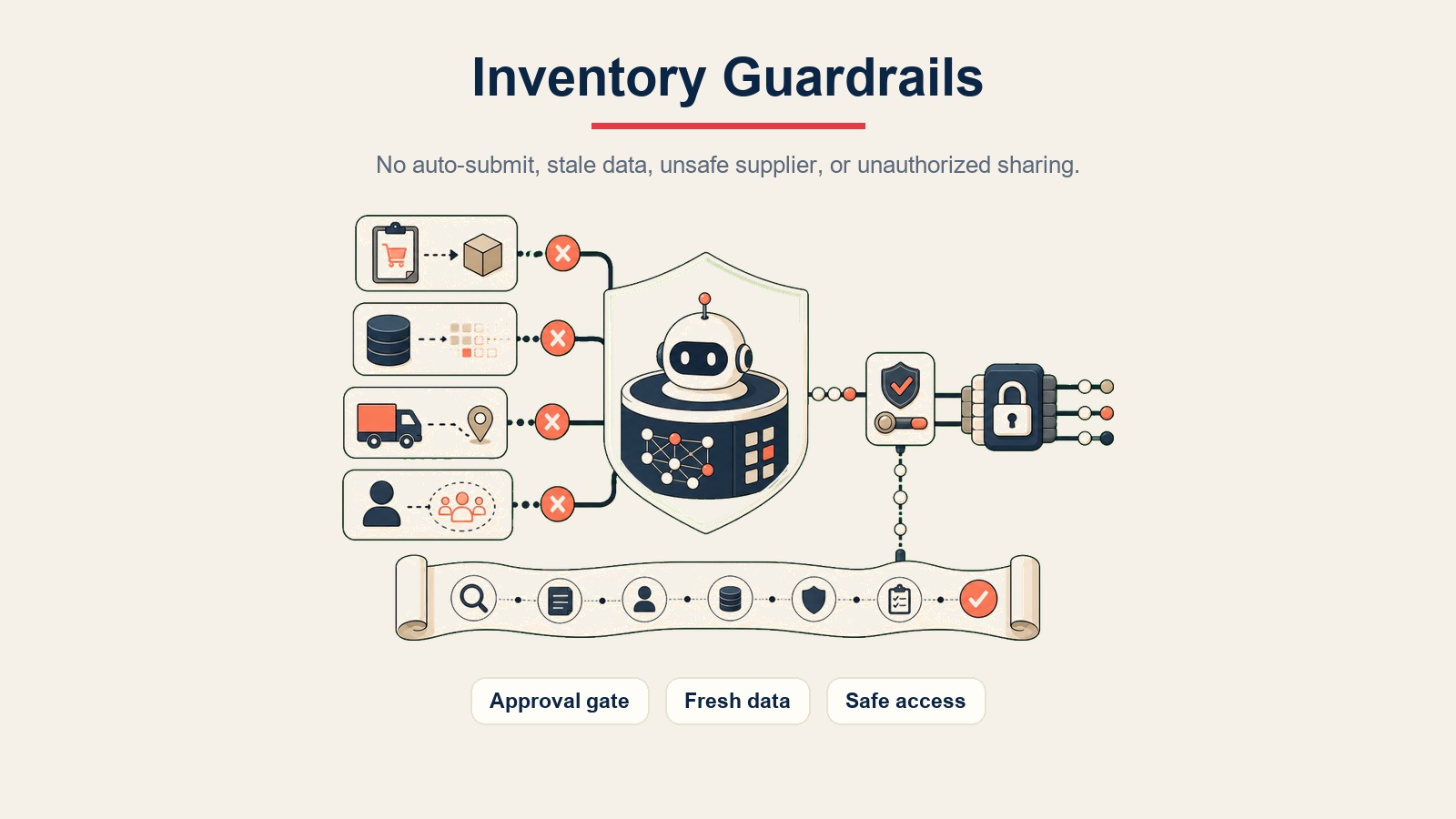 AI Inventory Alert Agent visual en línea mostrando barreras de protección para puertas de aprobación, datos actualizados y acceso seguro