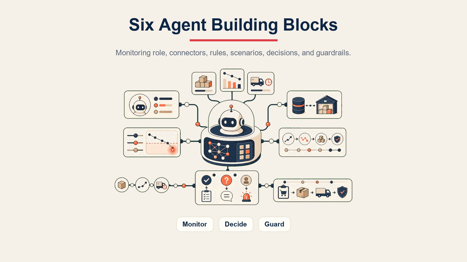 AI Inventory Alert Agent visual en línea mostrando los seis componentes básicos para monitorear, decidir y proteger el comportamiento