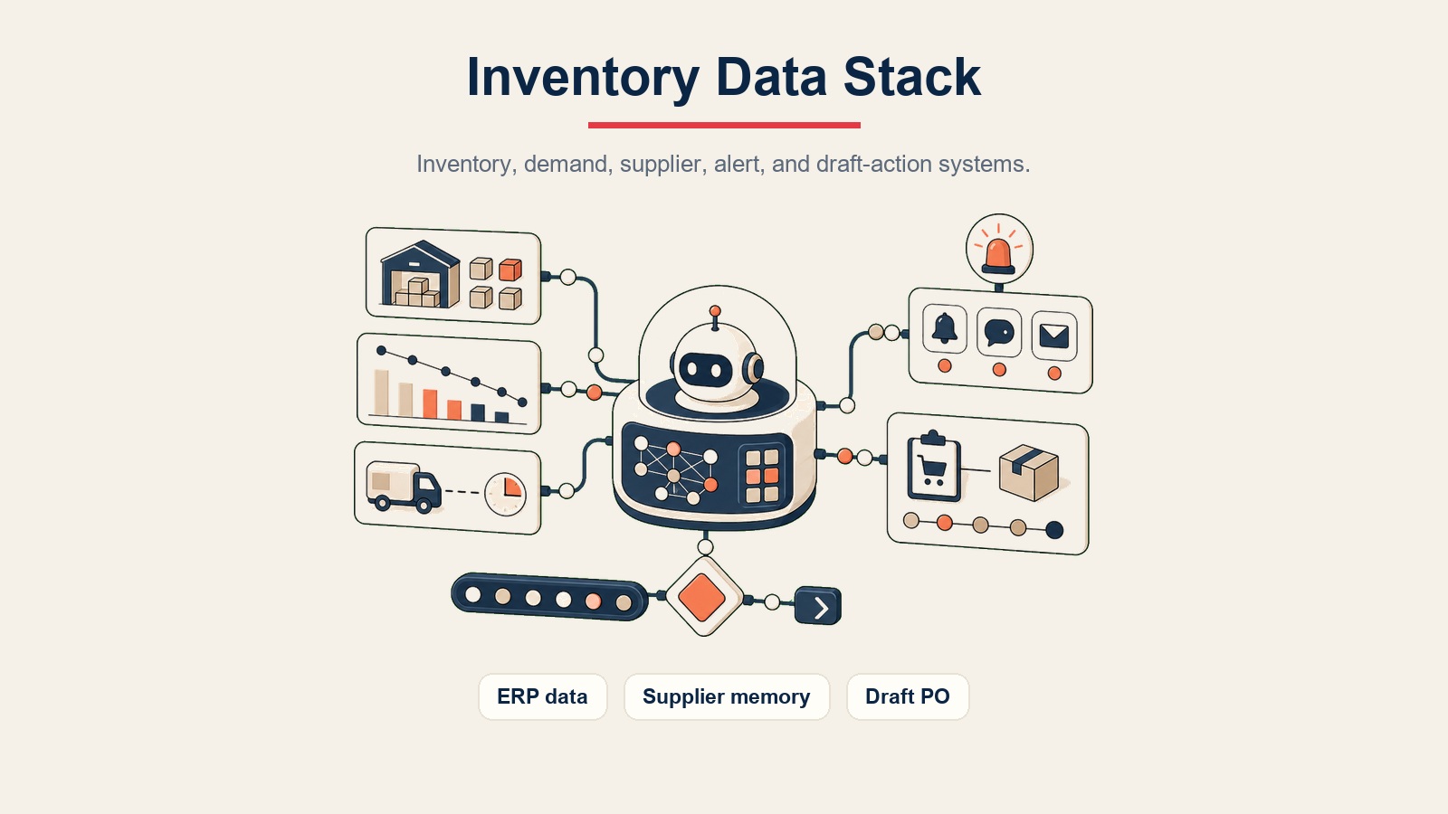 AI Inventory Alert Agent visual en línea mostrando datos del ERP, memoria de proveedores y acciones de órdenes de compra en borrador dentro del stack de datos de inventario