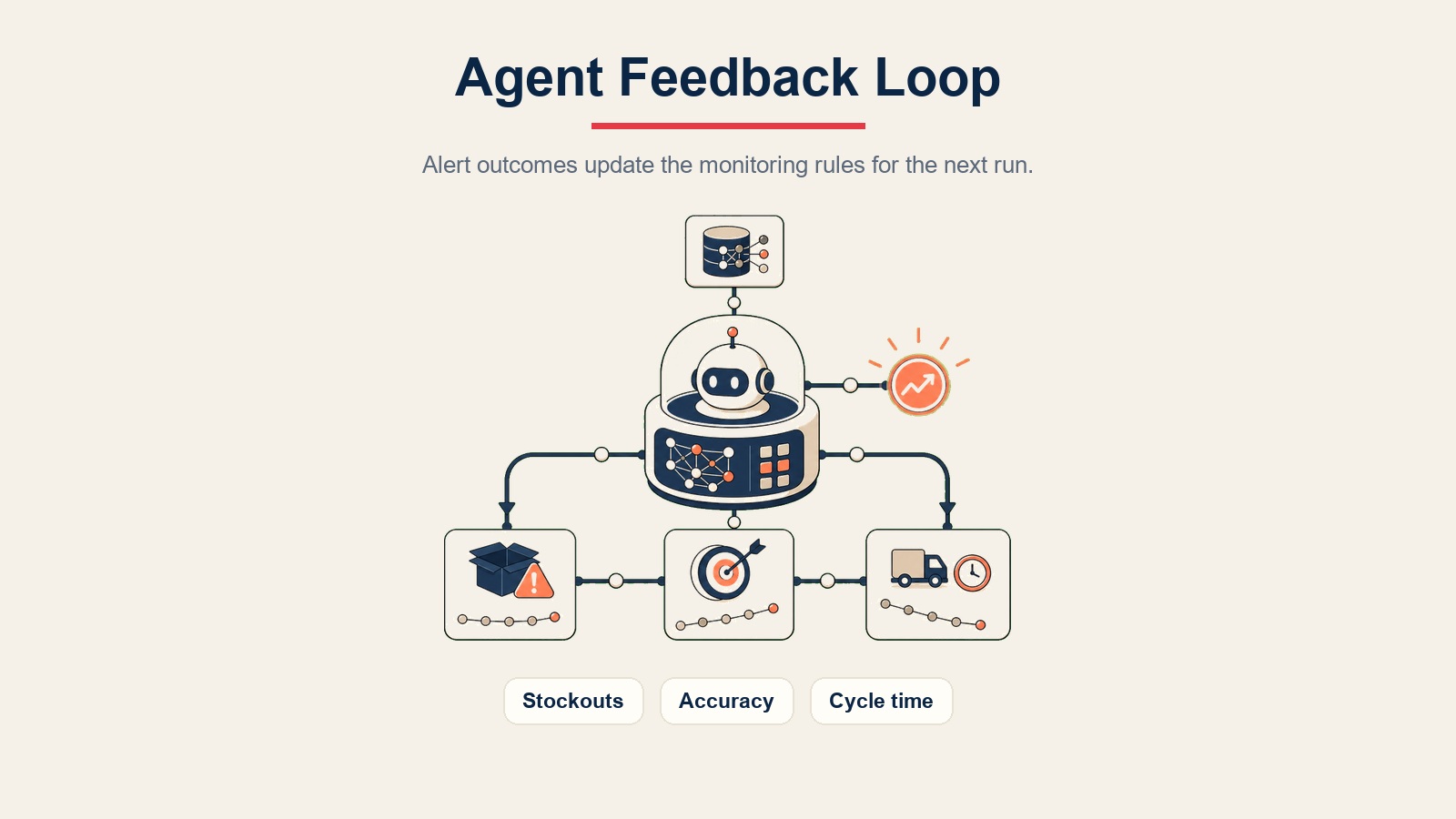 AI Inventory Alert Agent visual en línea mostrando un ciclo de retroalimentación del agent para desabastecimientos, precisión y tiempo de ciclo
