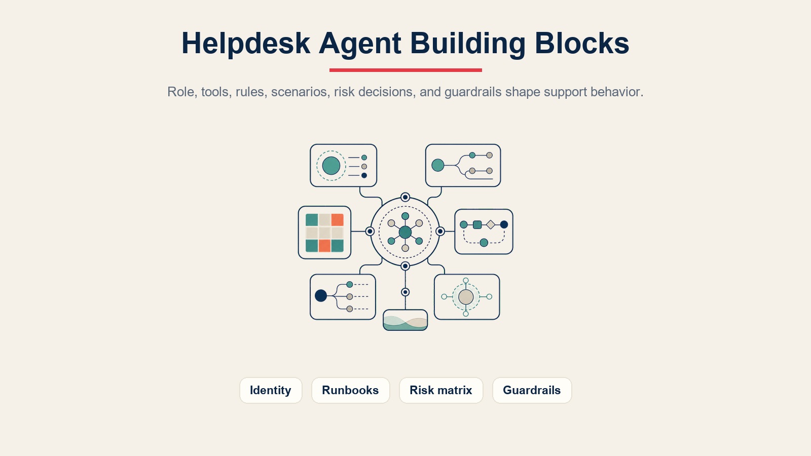Componentes básicos del helpdesk agent para identidad, runbooks, decisiones de riesgo y barreras de protección